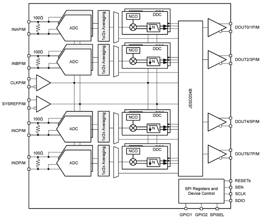 Blockdiagramm - Texas Instruments ADC34RF55 14-Bit-HF-Sampling-ADC