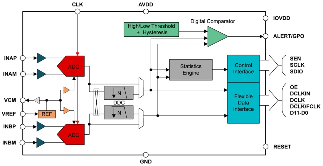 Blockdiagramm - Texas Instruments ADC3910Dx und ADC3910Sx 10-Bit-125-MS/s-ADCs