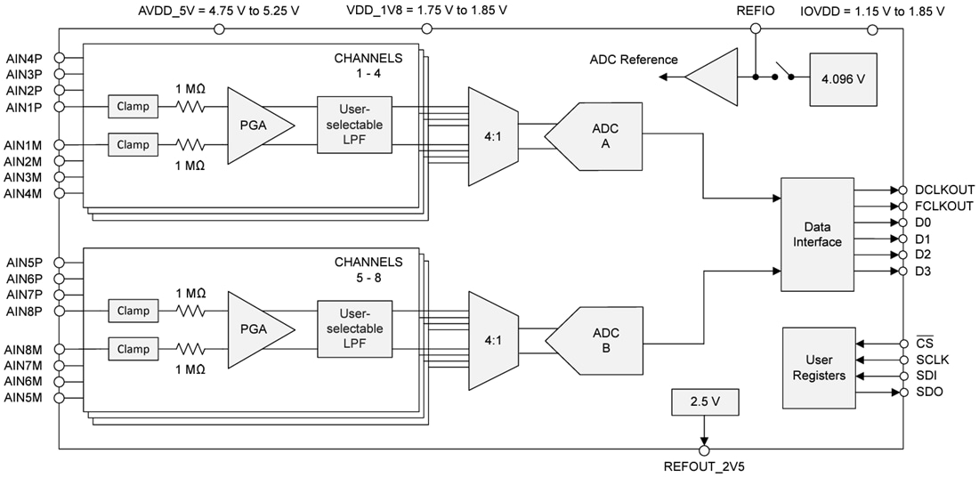 Blockdiagramm - Texas Instruments ADS981x Achtkanal-Datenerfassungssystem (DAQ)