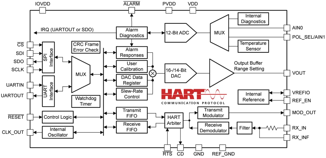 Blockdiagramm - Texas Instruments AFEx81H1 Stromsparende Digital-Analog-Wandler