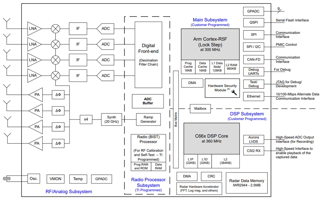 Blockdiagramm - Texas Instruments IWR2944 mmWave-Radarsensor