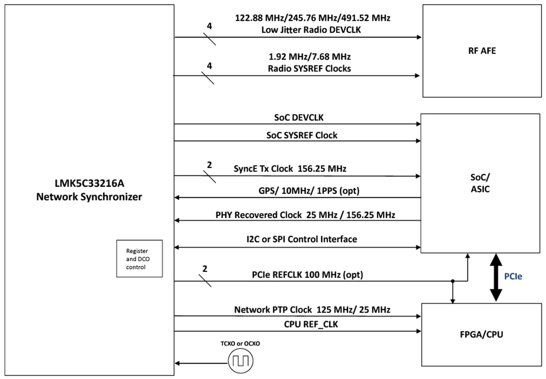 Blockdiagramm - Texas Instruments LMK5C33216A Leistungsstarker Netzwerk-Synchronisator