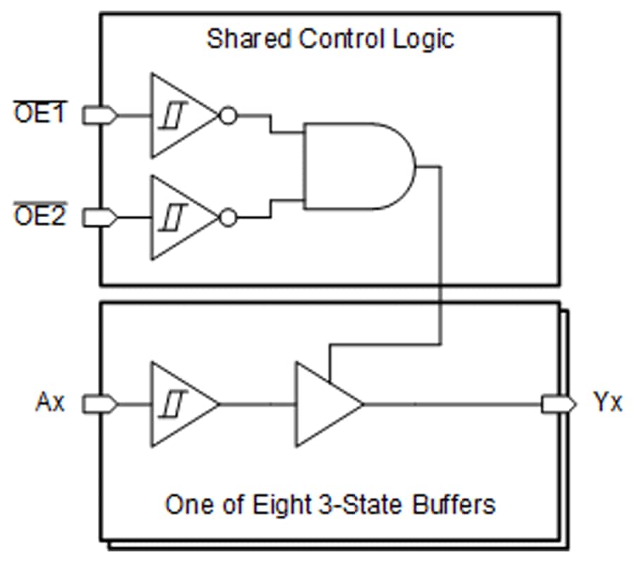 Blockdiagramm - Texas Instruments SN74ACT8541/SN74ACT8541-Q1 Achtkanal-Buffer