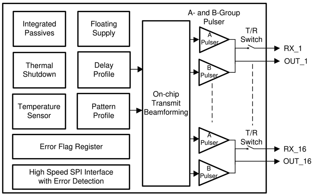 Blockdiagramm - Texas Instruments TX75E16 Fünfstufiger 16-Kanal-Sender