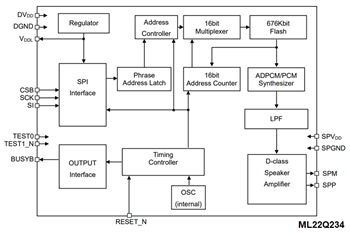 Blockdiagramm - ROHM Semiconductor LAPIS ML22Q2x4 Sprachsynthese-LSI