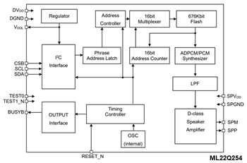 Blockdiagramm - ROHM Semiconductor LAPIS ML22Q2x4 Sprachsynthese-LSI