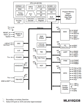 Blockdiagramm - ROHM Semiconductor LAPIS ML610Q327/ML610Q338/ML610Q339 8-Bit-MCUs