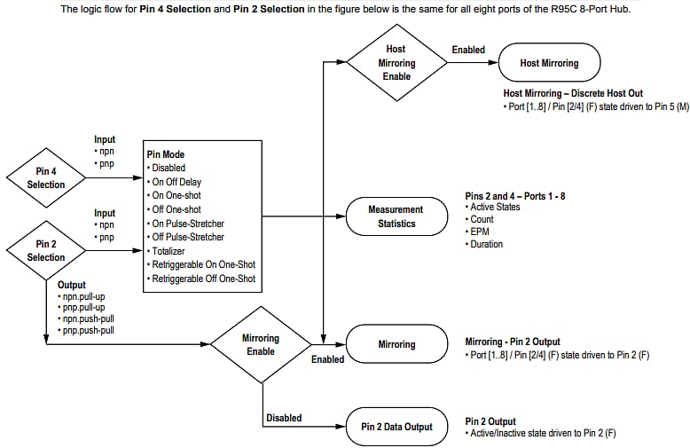 Blockdiagramm - Banner Engineering R95C 8-Port Modbus-Hubs