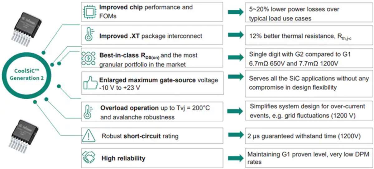 Infineon Technologies CoolSiC™ 650  V G2 Siliziumkarbid-MOSFETs