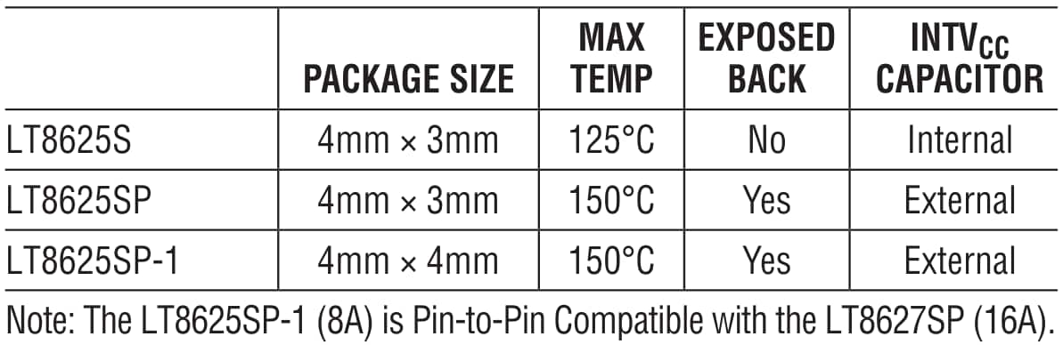 Analog Devices Inc. LT®8625S Synchrone Abwärtswandler