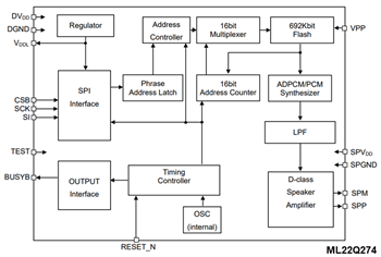 Blockdiagramm - ROHM Semiconductor LAPIS ML22Q2x4 Sprachsynthese-LSI