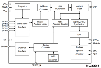 Blockdiagramm - ROHM Semiconductor LAPIS ML22Q2x4 Sprachsynthese-LSI