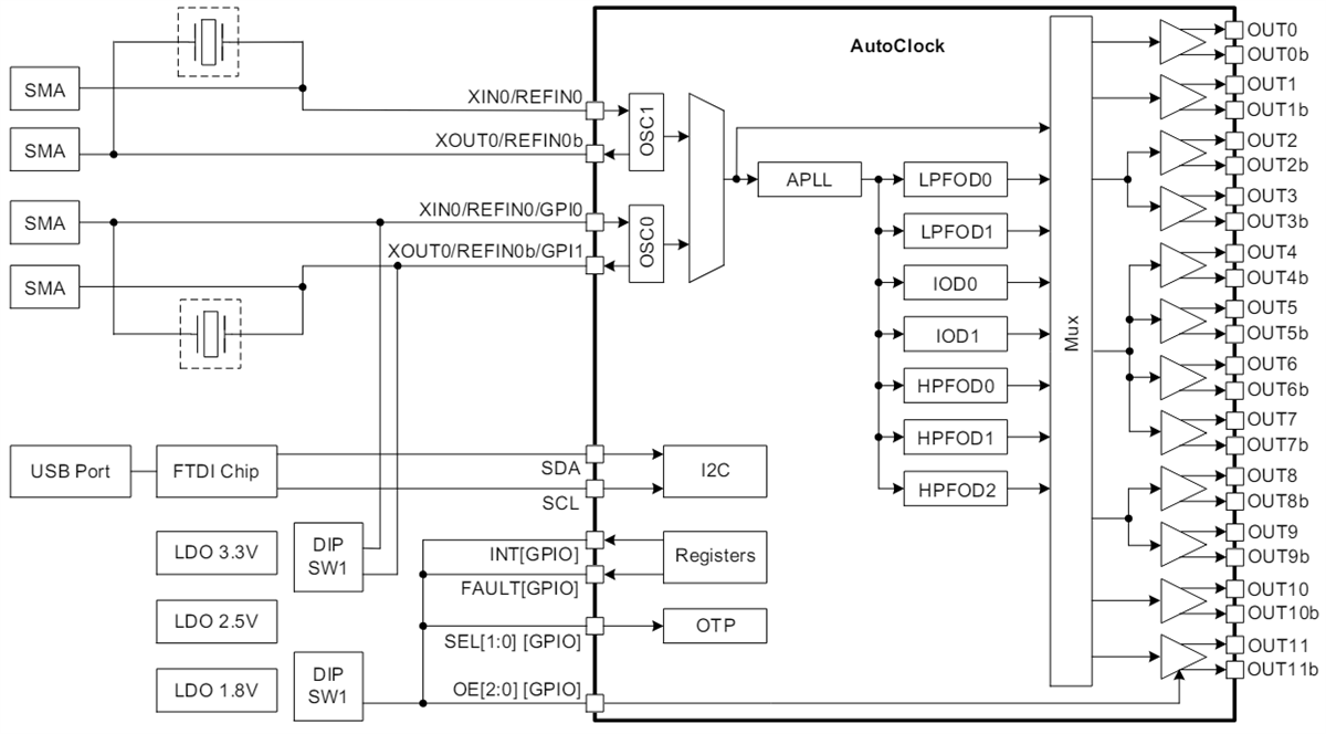 Blockdiagramm - Renesas Electronics RC2121 Evaluierungsboards