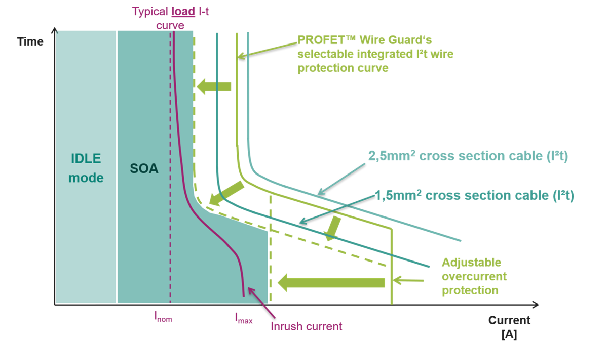 Infineon Technologies PROFET® Wire-Guard-12-V-Automotive-Smart-Schalter