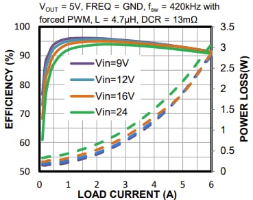 Performance Graph - Monolithic Power Systems (MPS) EVQ4423C-L-00A Evaluation Board