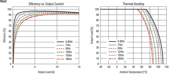 Performance Graph - RECOM Power RPL SMT Buck Converters