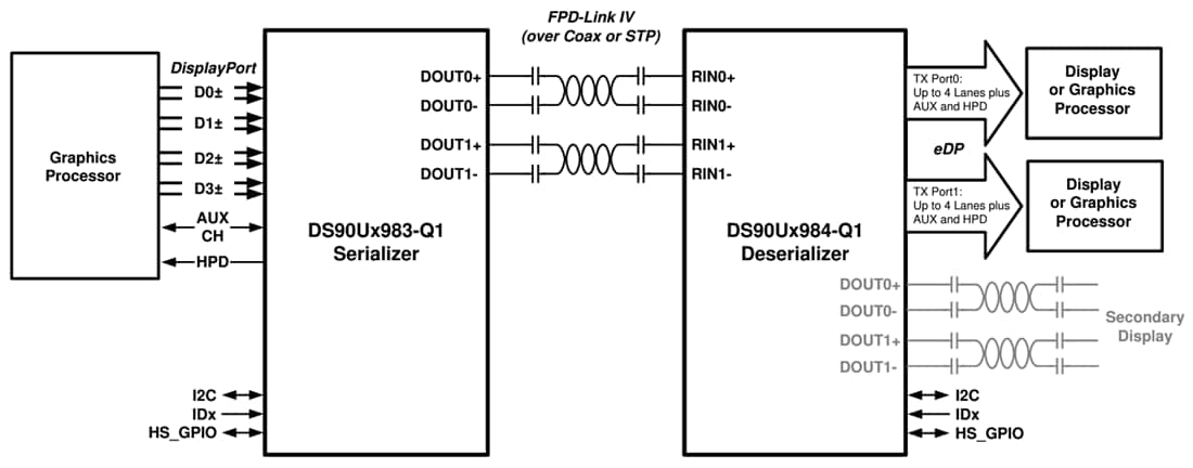 Applikations-Schaltungsdiagramm - Texas Instruments DS90UB983-Q1 4K Brücken-Serialisierer