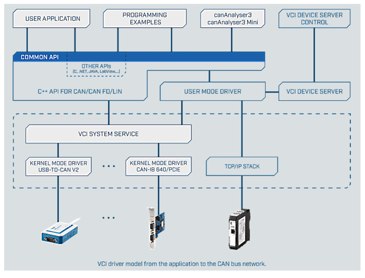 Block Diagram - HMS Networks Ixxat USB-to-CAN V2 Starter Kit
