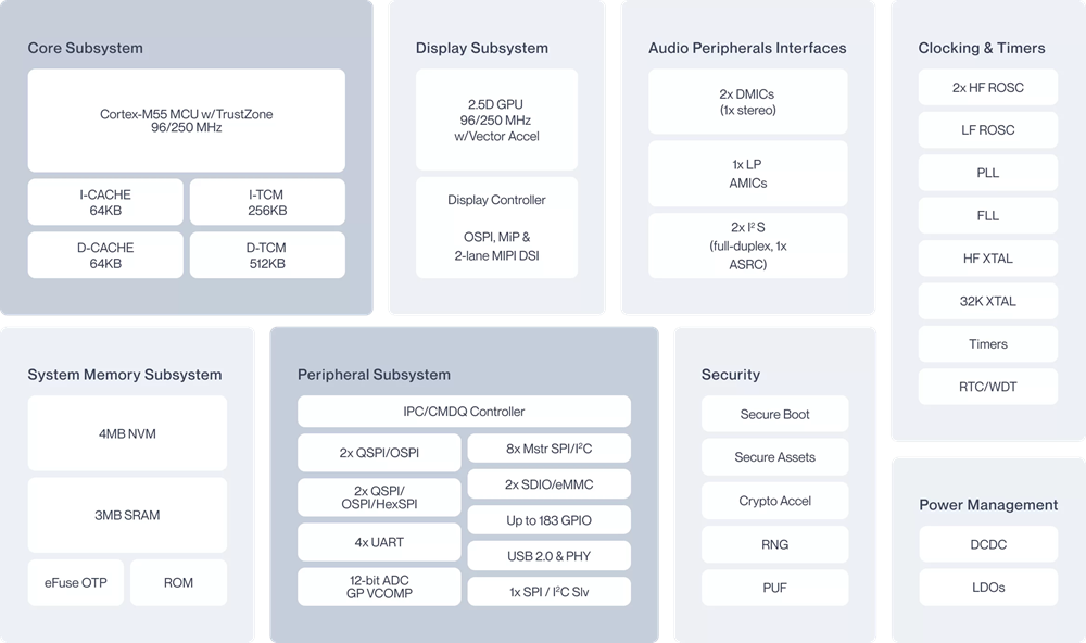 Block Diagram - Ambiq Apollo510 Advanced AI on a Chip
