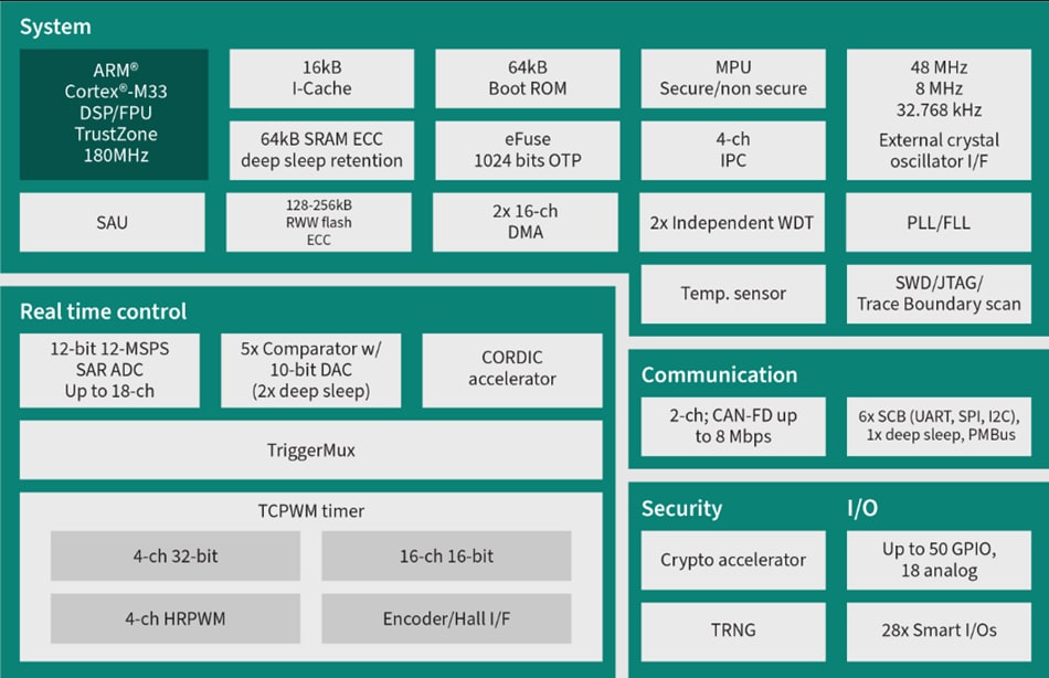 Infineon Technologies PSOC™ Mikrocontroller zur Steuerung
