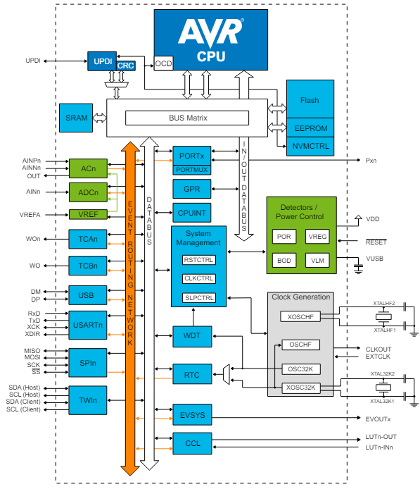 Blockdiagramm - Microchip Technology AVR® DU Mikrocontroller