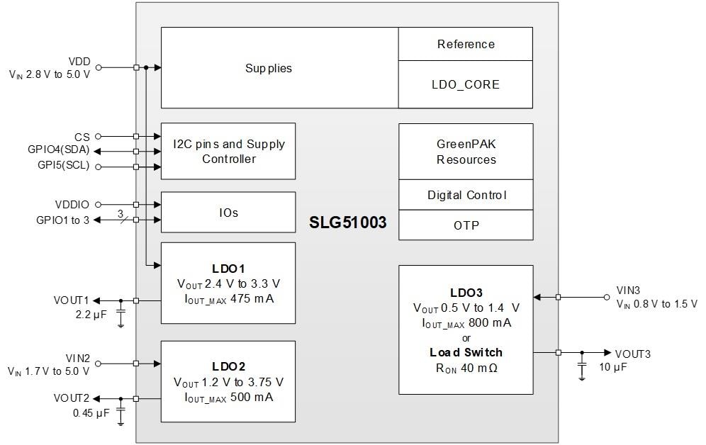 Blockdiagramm - Renesas Electronics SLG51003V Dreikanal-LDO Power GreenPAK™