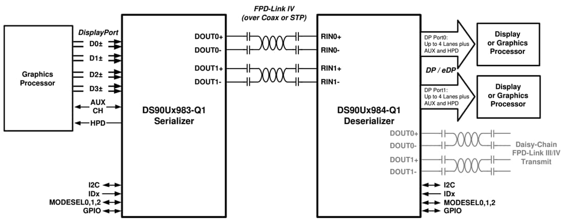 Applikations-Schaltungsdiagramm - Texas Instruments DS90UB984-Q1 FPD-Link zu eDP-Brücken-Entserialisierer
