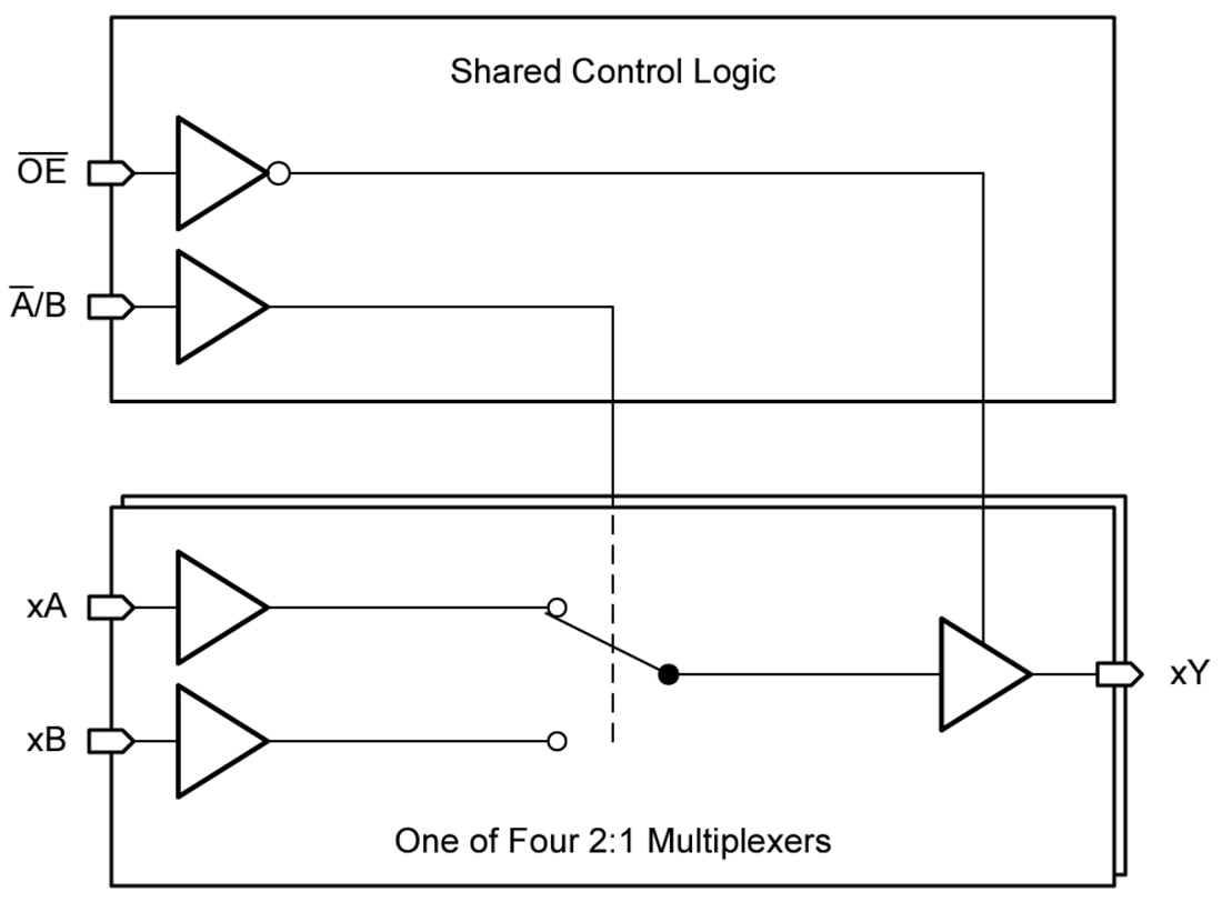 Blockdiagramm - Texas Instruments SN74AHCT257/SN74AHCT257-Q1 Vierfach-Datenwähler/Mux