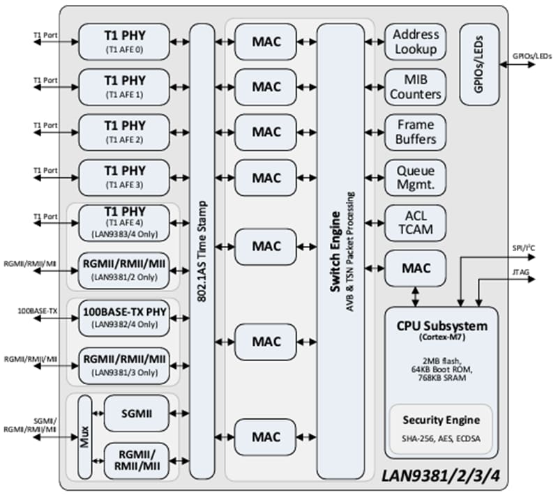 Microchip Technology LAN938x 100BASE-T1 Gigabit-Ethernet-Switches
