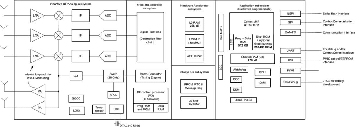 Blockdiagramm - Texas Instruments IWRL6432 Industrielle mmWave-Radarsensoren