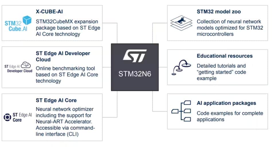 Infografik - STMicroelectronics STM32N6 Hohe Leistungsfähigkeit Mikrocontroller