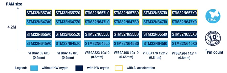 Tabelle - STMicroelectronics STM32N6 Hohe Leistungsfähigkeit Mikrocontroller