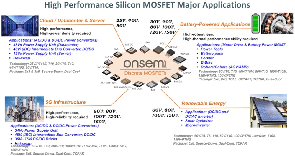 onsemi PowerTrench Technologie