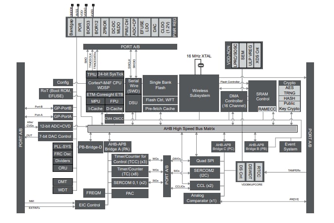 Blockdiagramm - Microchip Technology PIC32CX-BZ3 und WBZ351 MCU-Module