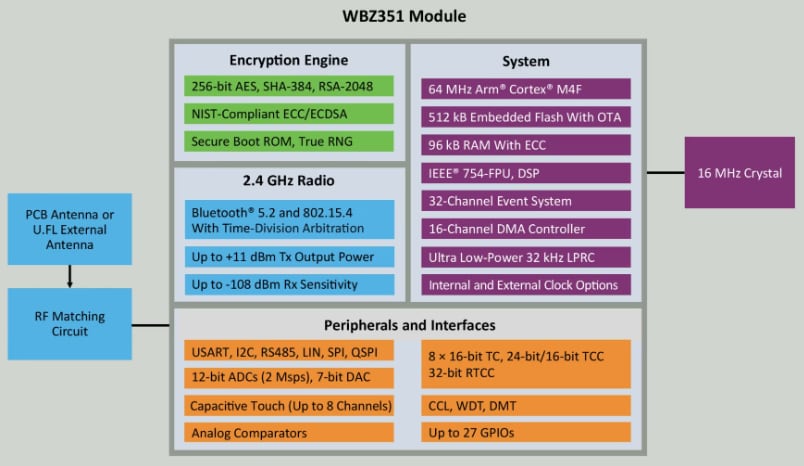 Blockdiagramm - Microchip Technology PIC32CX-BZ3 und WBZ351 MCU-Module