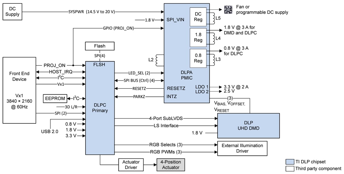 Blockdiagramm - Texas Instruments DLPC8445/DLPC8445V Digitale Display-Controller