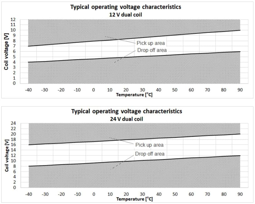 Leistungsdiagramm - EPCOS / TDK HVC50 Gasgefüllte Hochspannungs-Schaltschütze