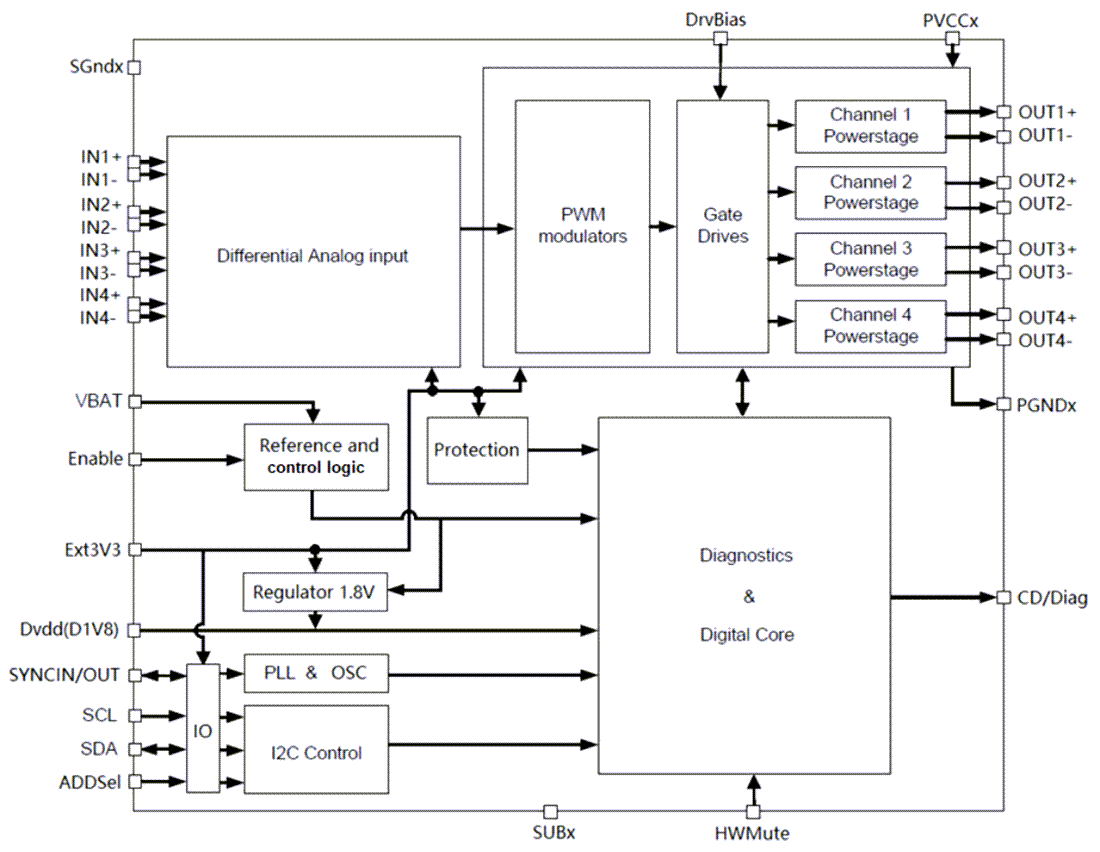 Blockdiagramm - STMicroelectronics HFA80A BTL-Audioverstärker der Klasse D