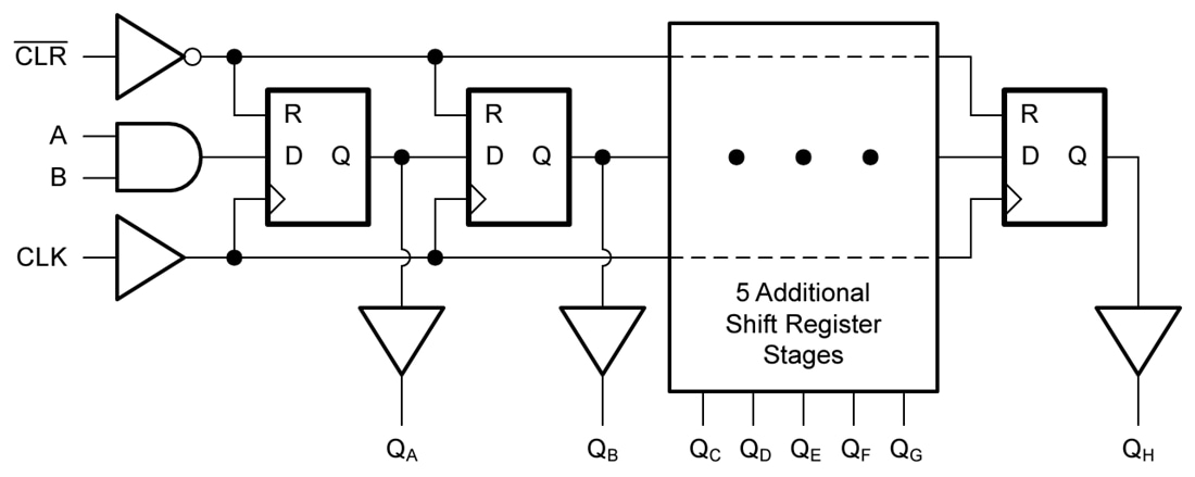 Blockdiagramm - Texas Instruments SN74LV8T164/SN74LV8T164-Q1 Schieberegister
