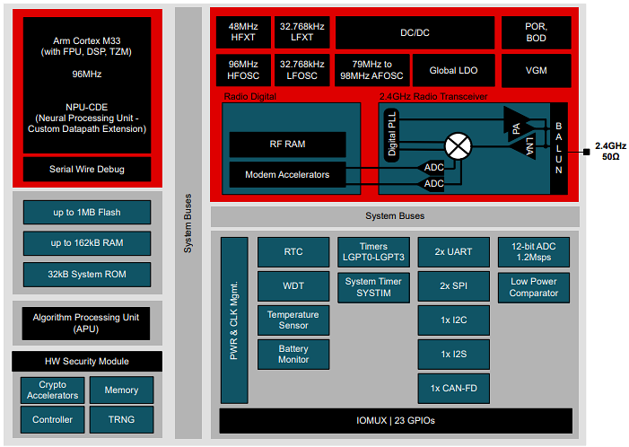 Blockdiagramm - Texas Instruments CC2755R10 SimpleLink™ Drahtlose MCU
