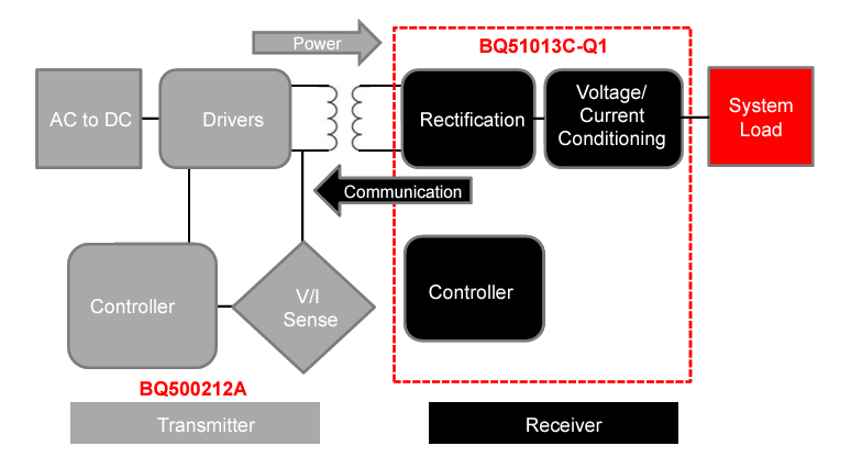 Blockdiagramm - Texas Instruments bq51013C/bq51013C-Q1 Drahtlose Qi-Stromversorgungen