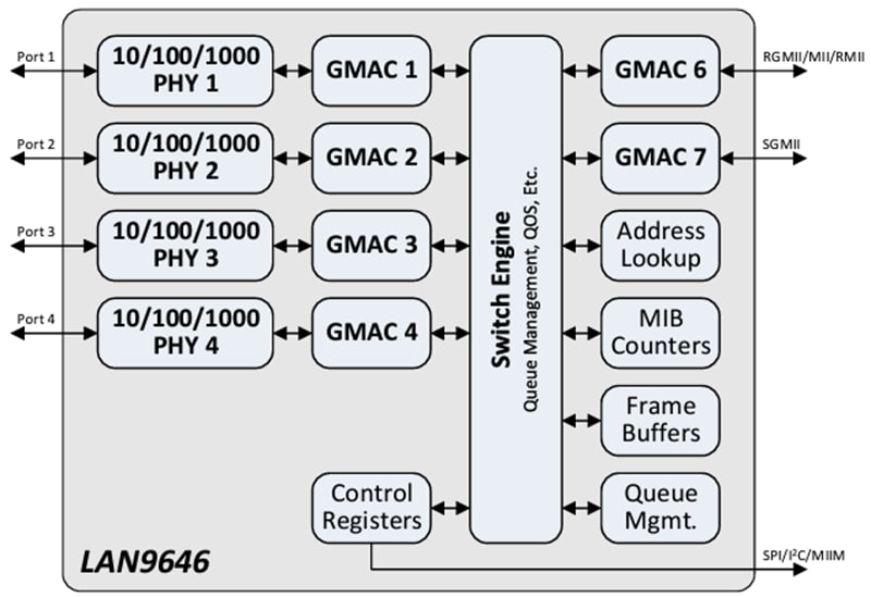 Blockdiagramm - Microchip Technology LAN9646 Gigabit-Ethernet-Switch mit 6 Ports