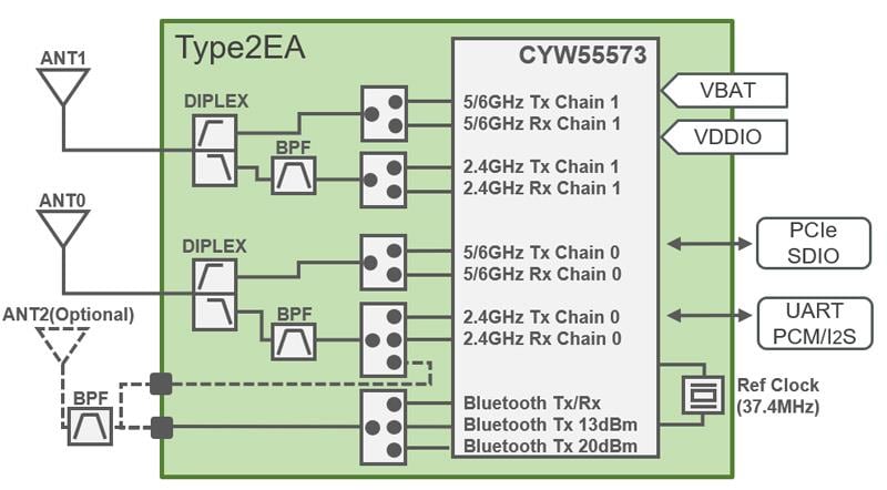 Blockdiagramm - Murata LBEE5XV2EA-802 Typ-2EA Wi-Fi® + BLUETOOTH®-Modul
