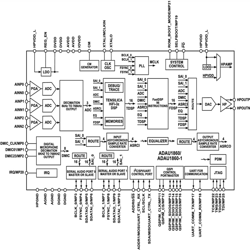Blockdiagramm - Analog Devices Inc. ADAU1860/1860-1 Stromsparende CODECs mit Audio-DSPs
