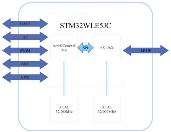 Schaltplan - Seeed Studio Wio-E5-LE LoRa® Drahtlos-Module