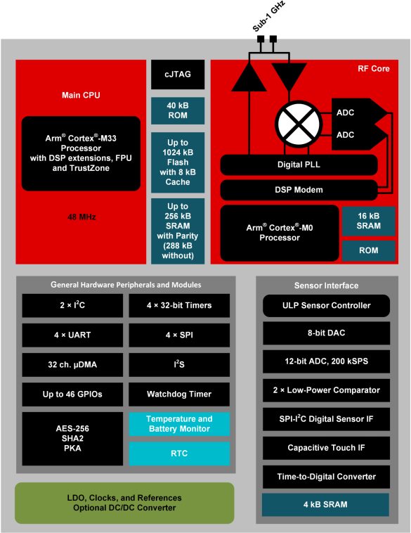 Blockdiagramm - Texas Instruments CC1314R10 SimpleLink™ Drahtlose MCUs