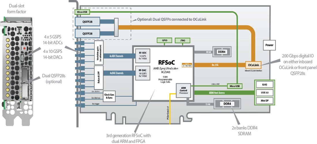 Blockdiagramm - BittWare RFX-8440L RFSoC L-Band-Transceiver-Karte