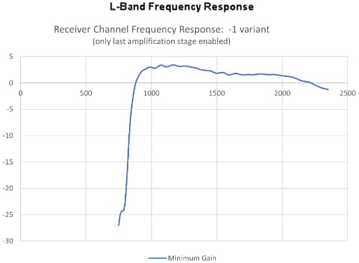 Leistungsdiagramm - BittWare RFX-8440L RFSoC L-Band-Transceiver-Karte