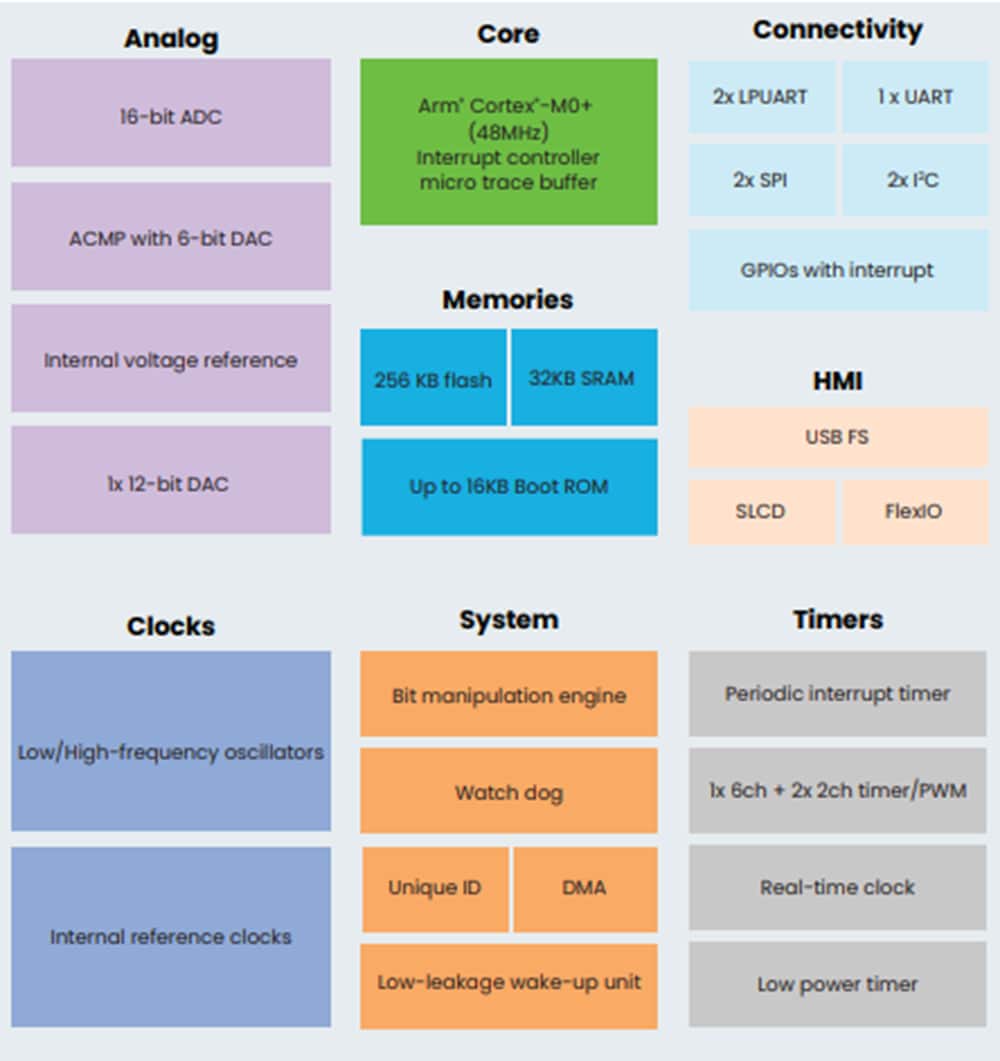 Blockdiagramm - NXP Semiconductors MCX C-Baureihe Mikrocontroller