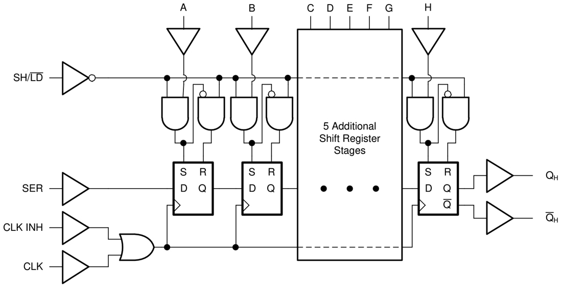 Blockdiagramm - Texas Instruments SN74AHCT165/SN74AHCT165-Q1 SIPO-Schieberegister